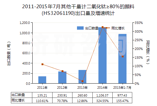2011-2015年7月其他干量計二氧化鈦≥80％的顏料(HS32061190)出口量及增速統(tǒng)計